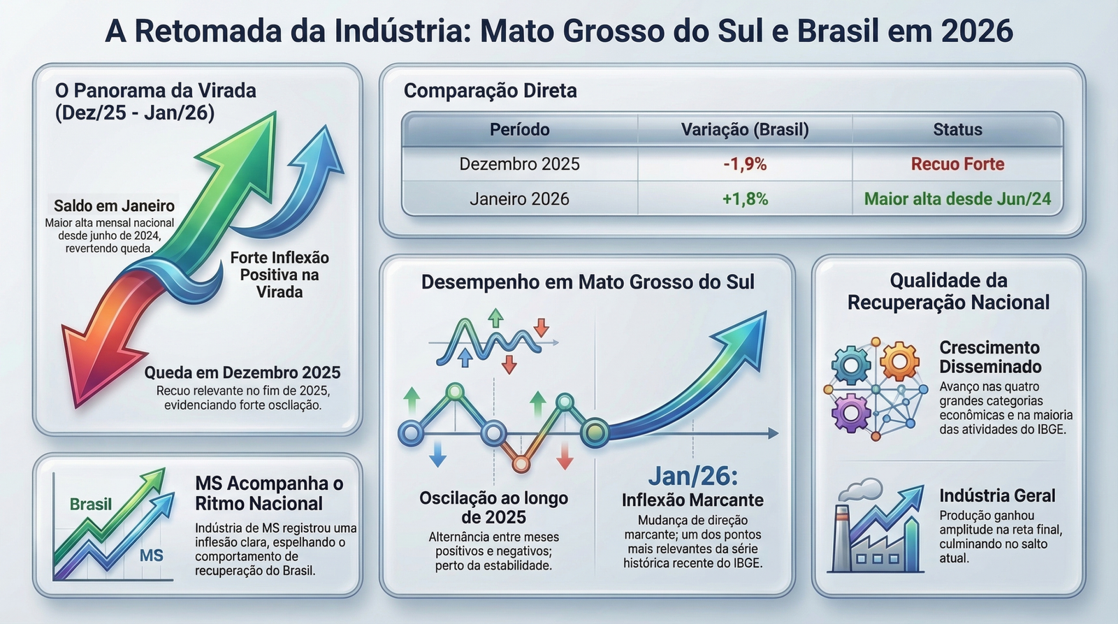 Indústria de MS demonstra instabilidade em 2025 e reviravolta entre dezembro e janeiro, aponta IBGE